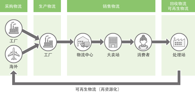 物流的领域示意图