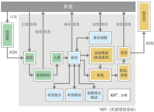 WMS概要示意图