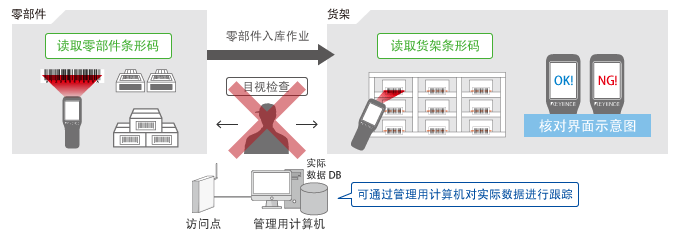 入库作业的防错效果